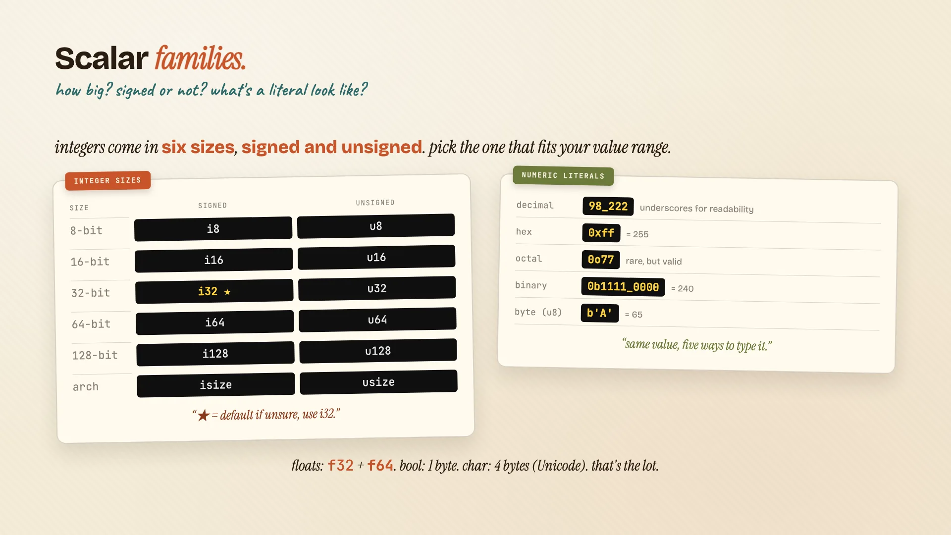 Scalar integer family: i8 through i128, u8 through usize